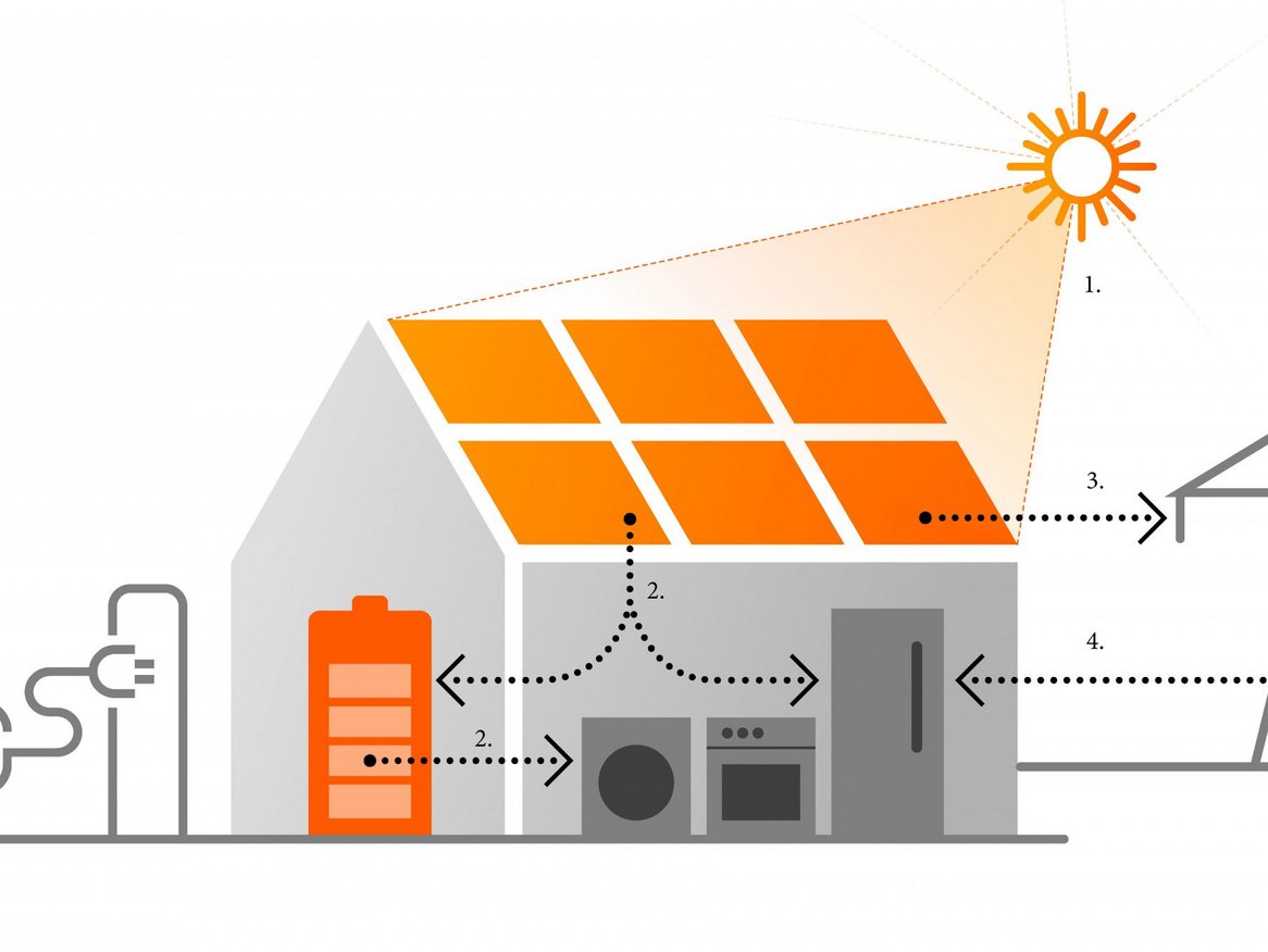 Eine schematische Darstellung zeigt die Integration von Solarenergie in ein Haus, einschließlich der Speicherung von Energie und der Nutzung für ein Elektrofahrzeug und Haushaltsgeräte.