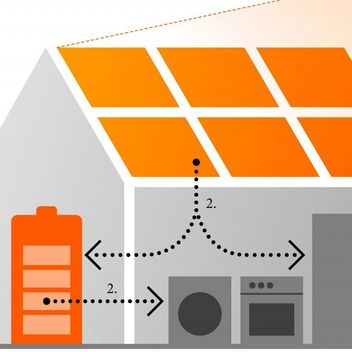 Abbildung eines energieeffizienten Hauses, SWS Netze.